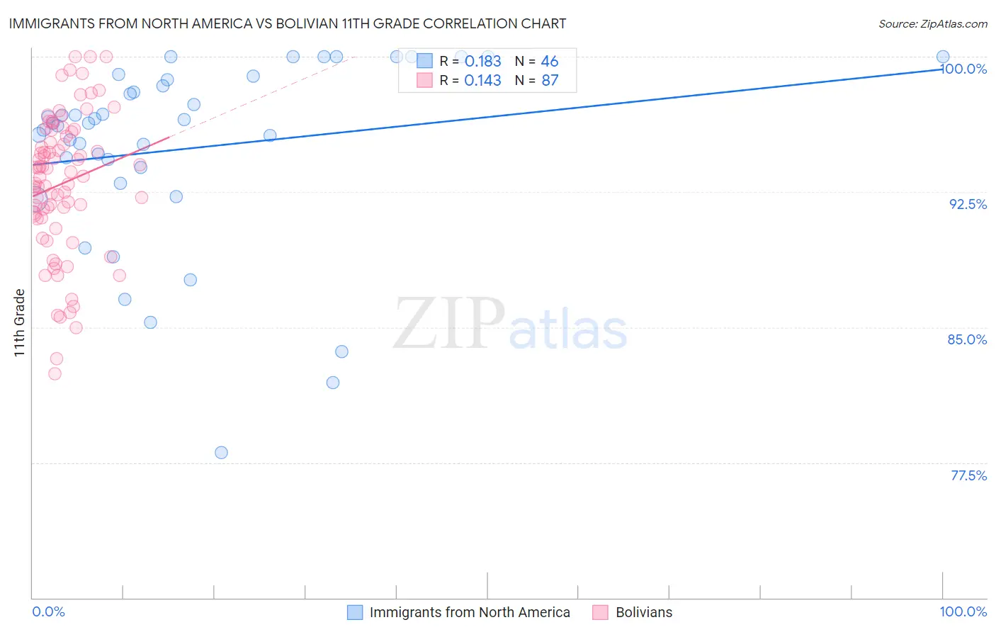 Immigrants from North America vs Bolivian 11th Grade