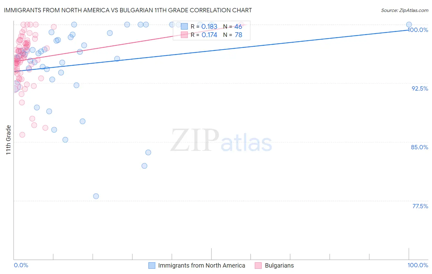 Immigrants from North America vs Bulgarian 11th Grade
