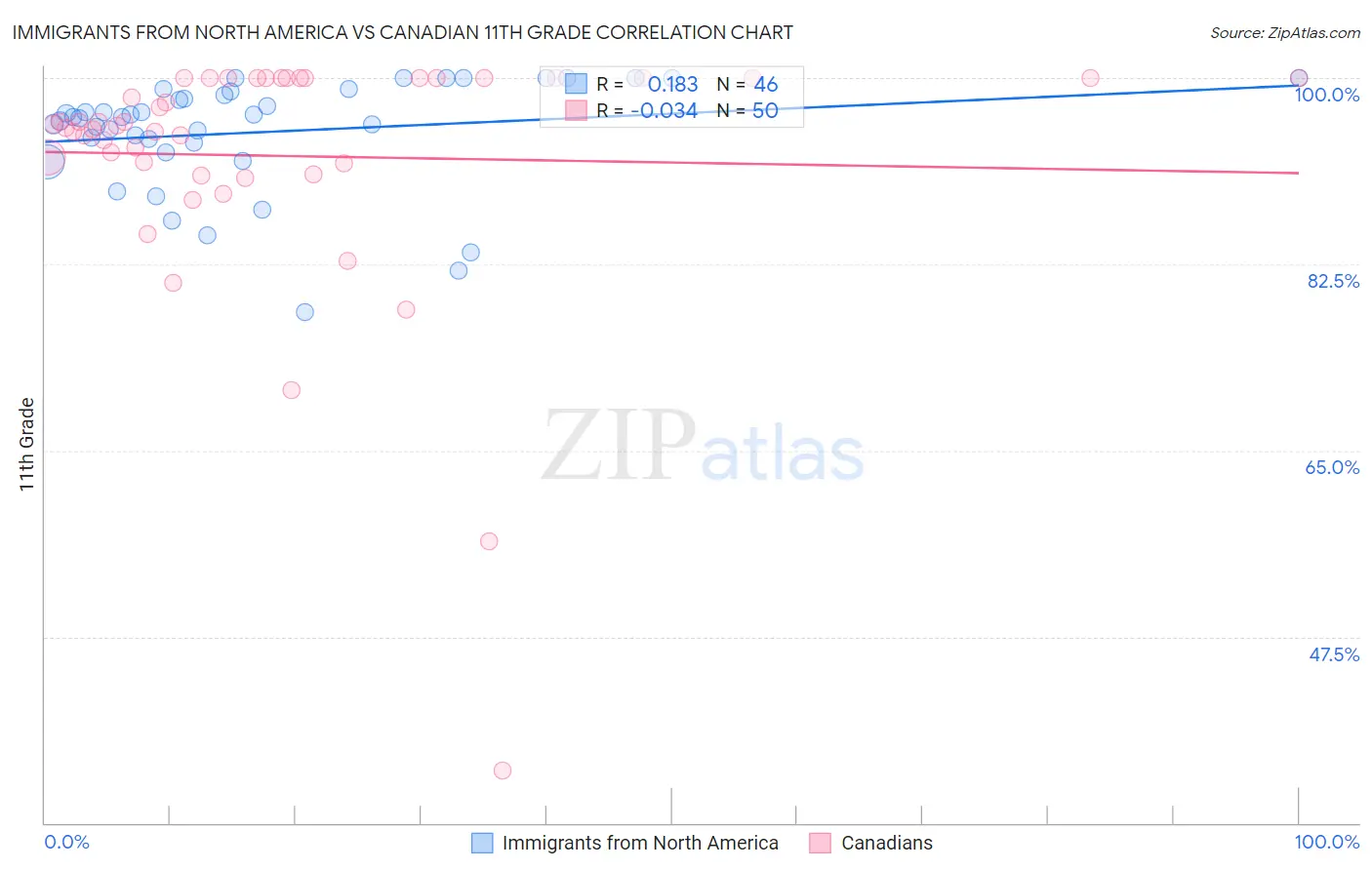 Immigrants from North America vs Canadian 11th Grade