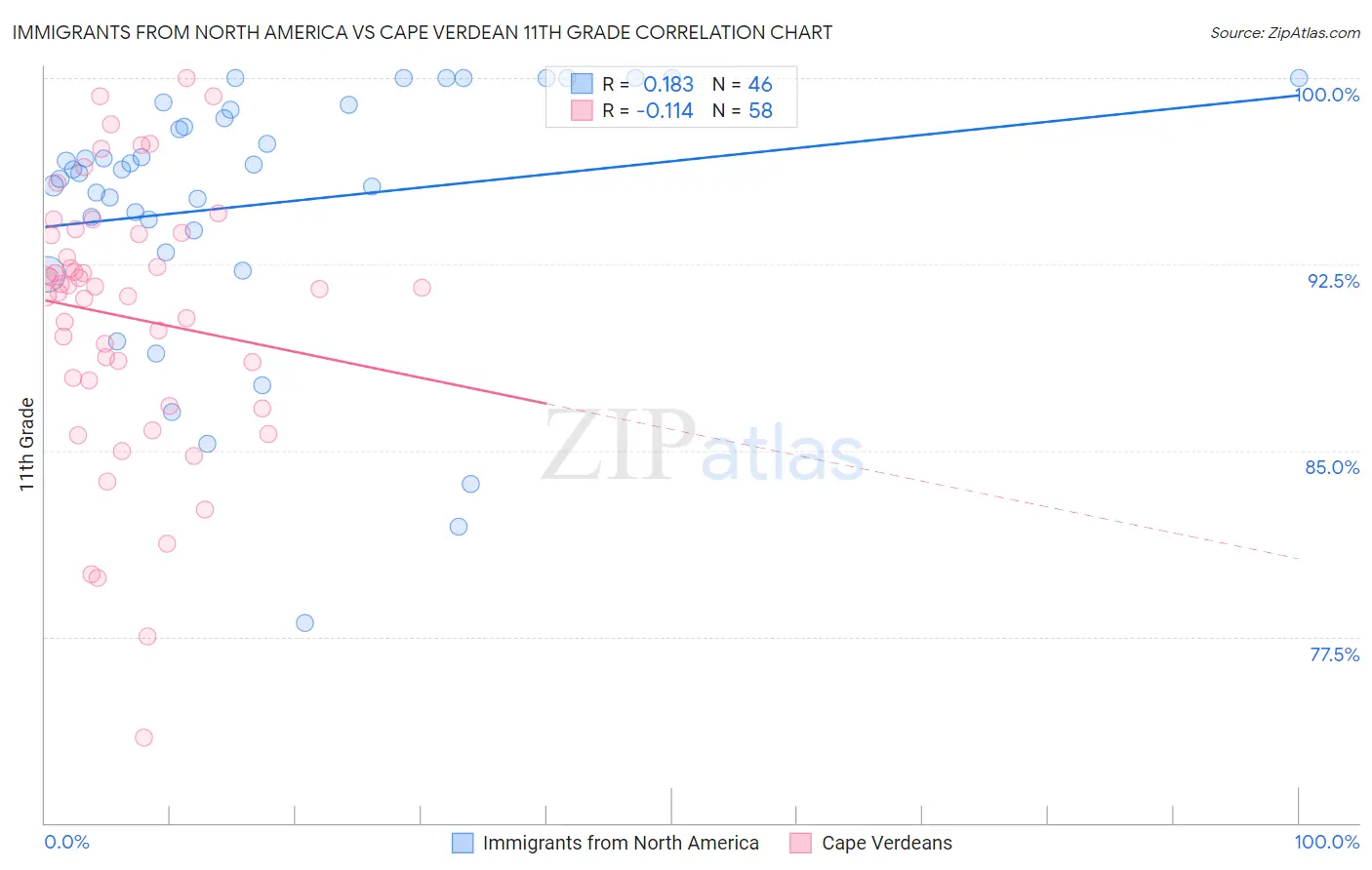 Immigrants from North America vs Cape Verdean 11th Grade