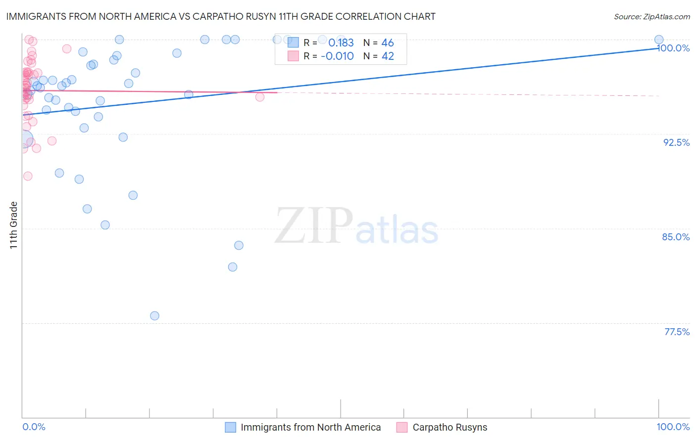 Immigrants from North America vs Carpatho Rusyn 11th Grade