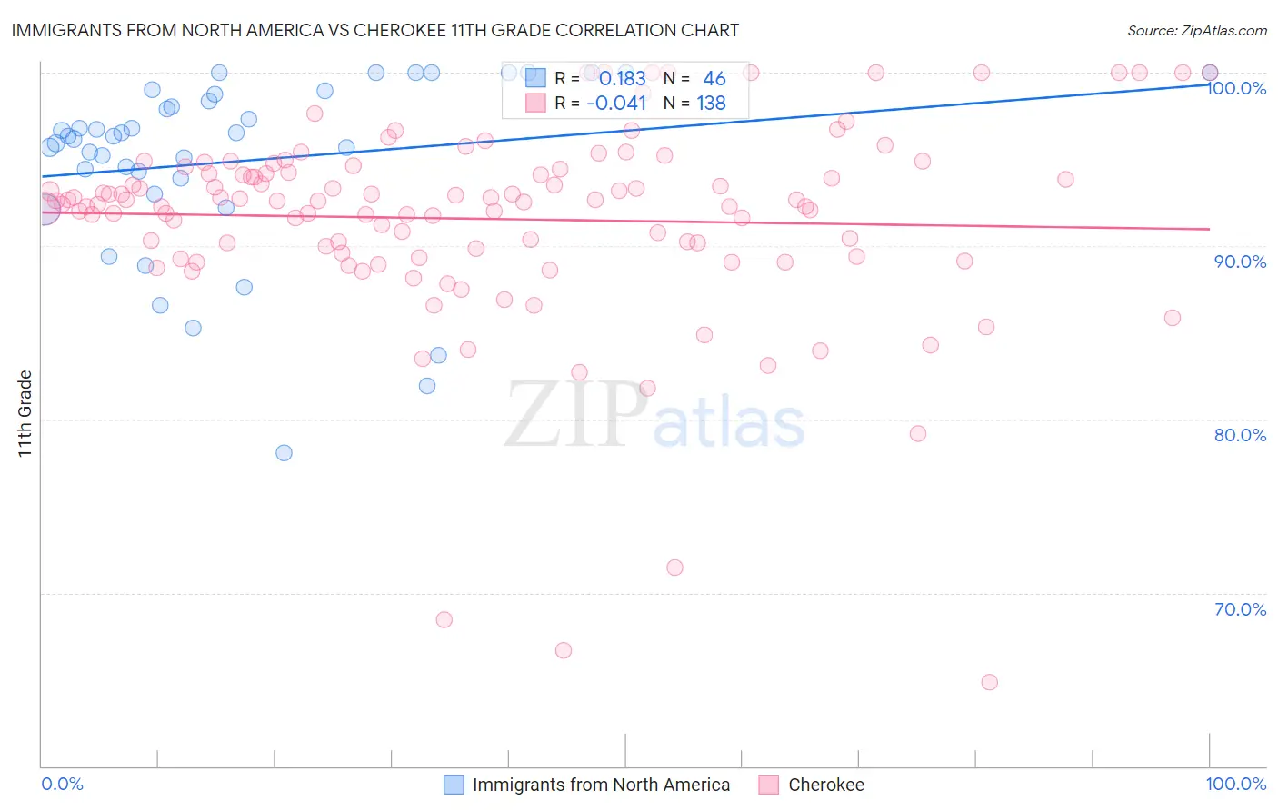 Immigrants from North America vs Cherokee 11th Grade