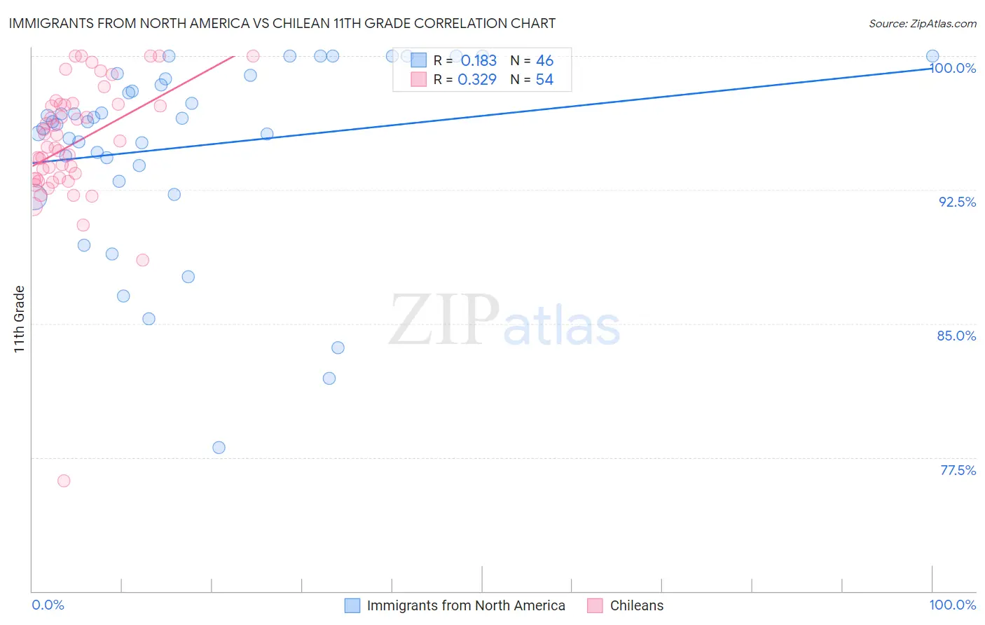 Immigrants from North America vs Chilean 11th Grade