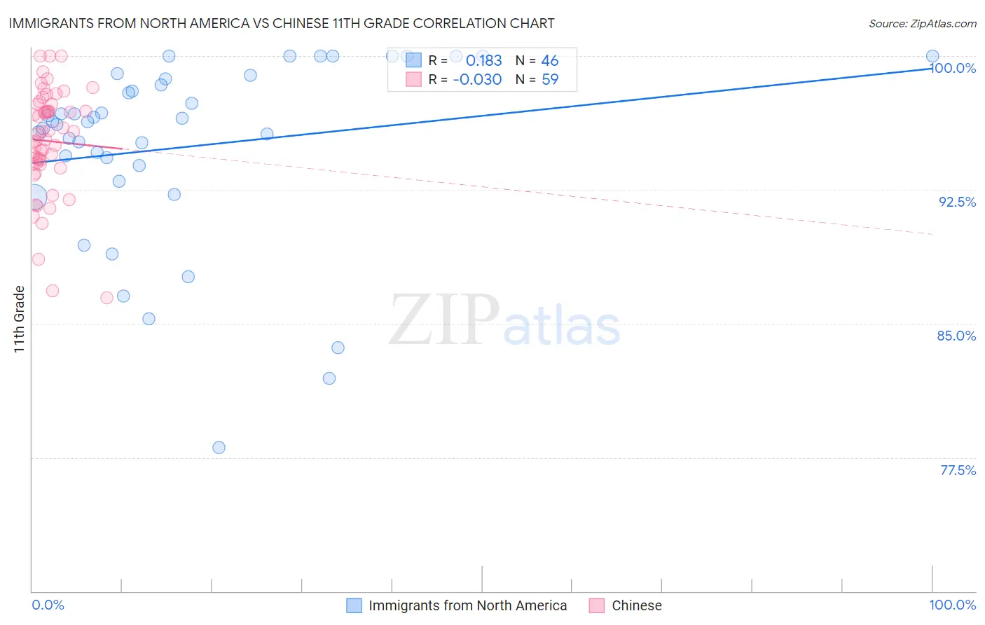 Immigrants from North America vs Chinese 11th Grade