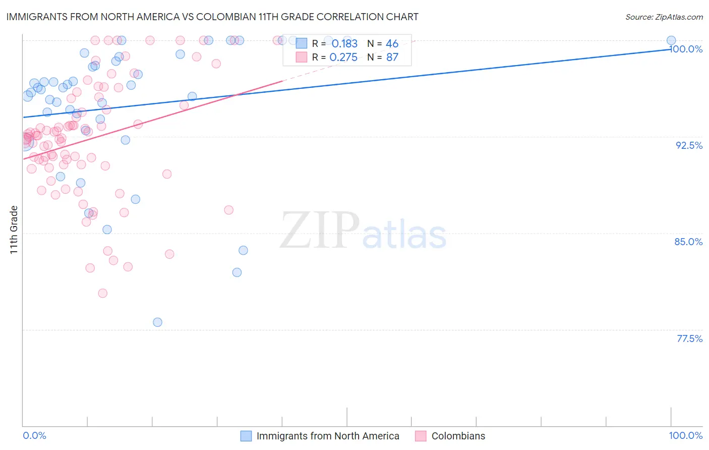 Immigrants from North America vs Colombian 11th Grade