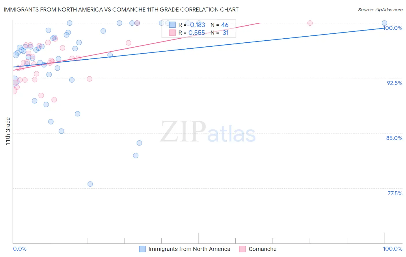 Immigrants from North America vs Comanche 11th Grade