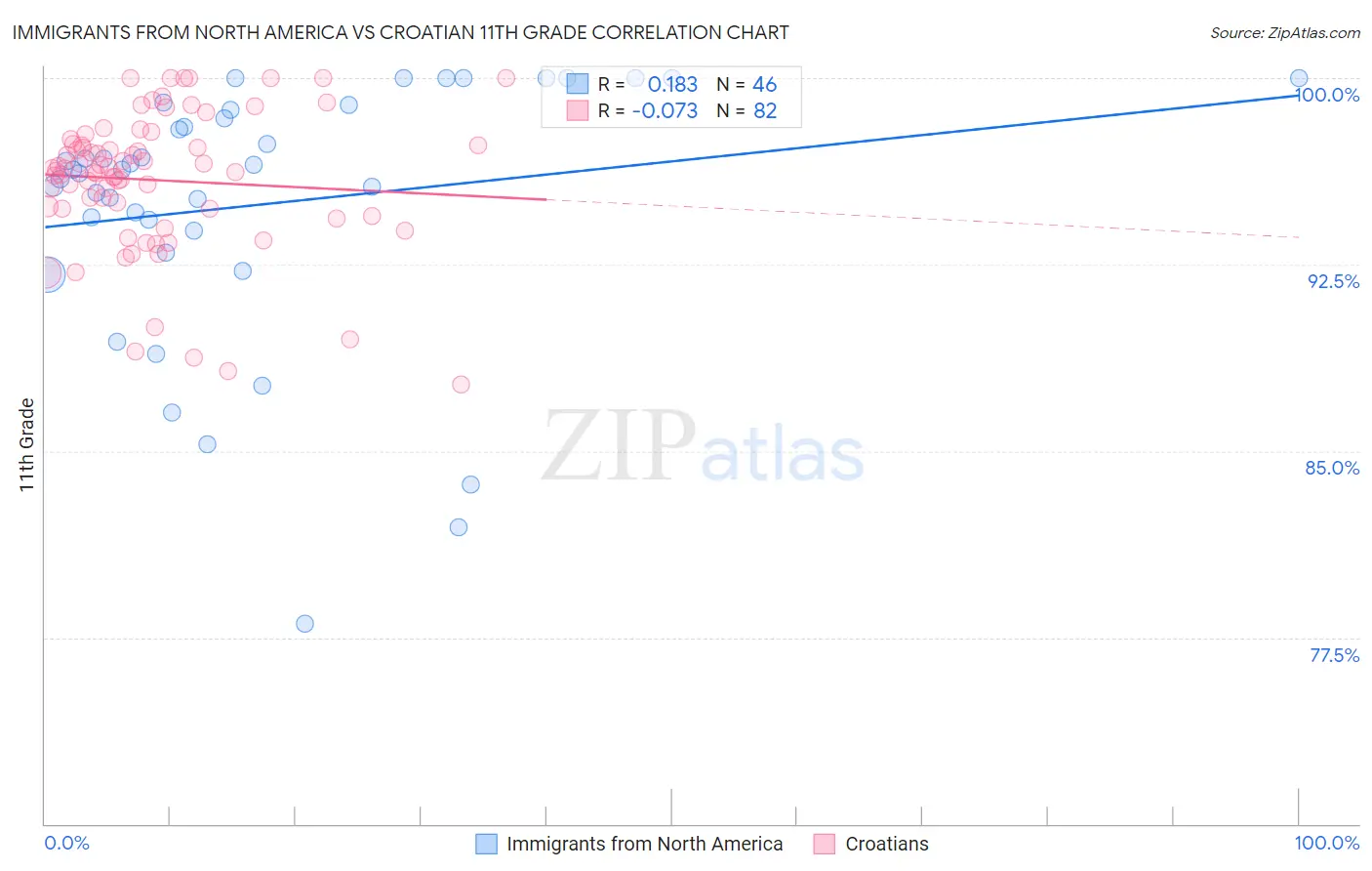 Immigrants from North America vs Croatian 11th Grade