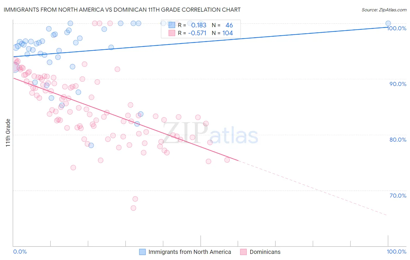 Immigrants from North America vs Dominican 11th Grade