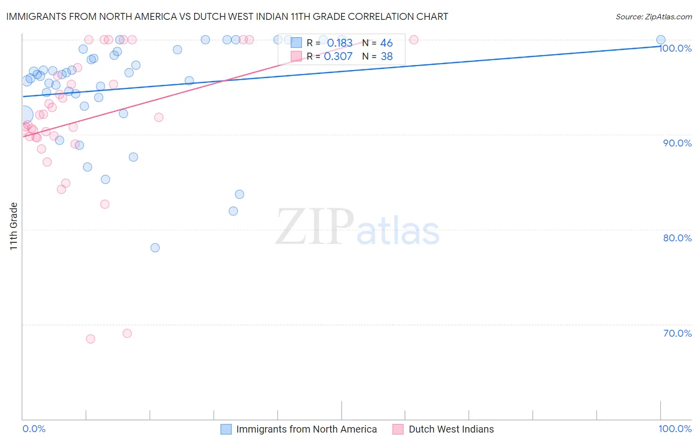 Immigrants from North America vs Dutch West Indian 11th Grade