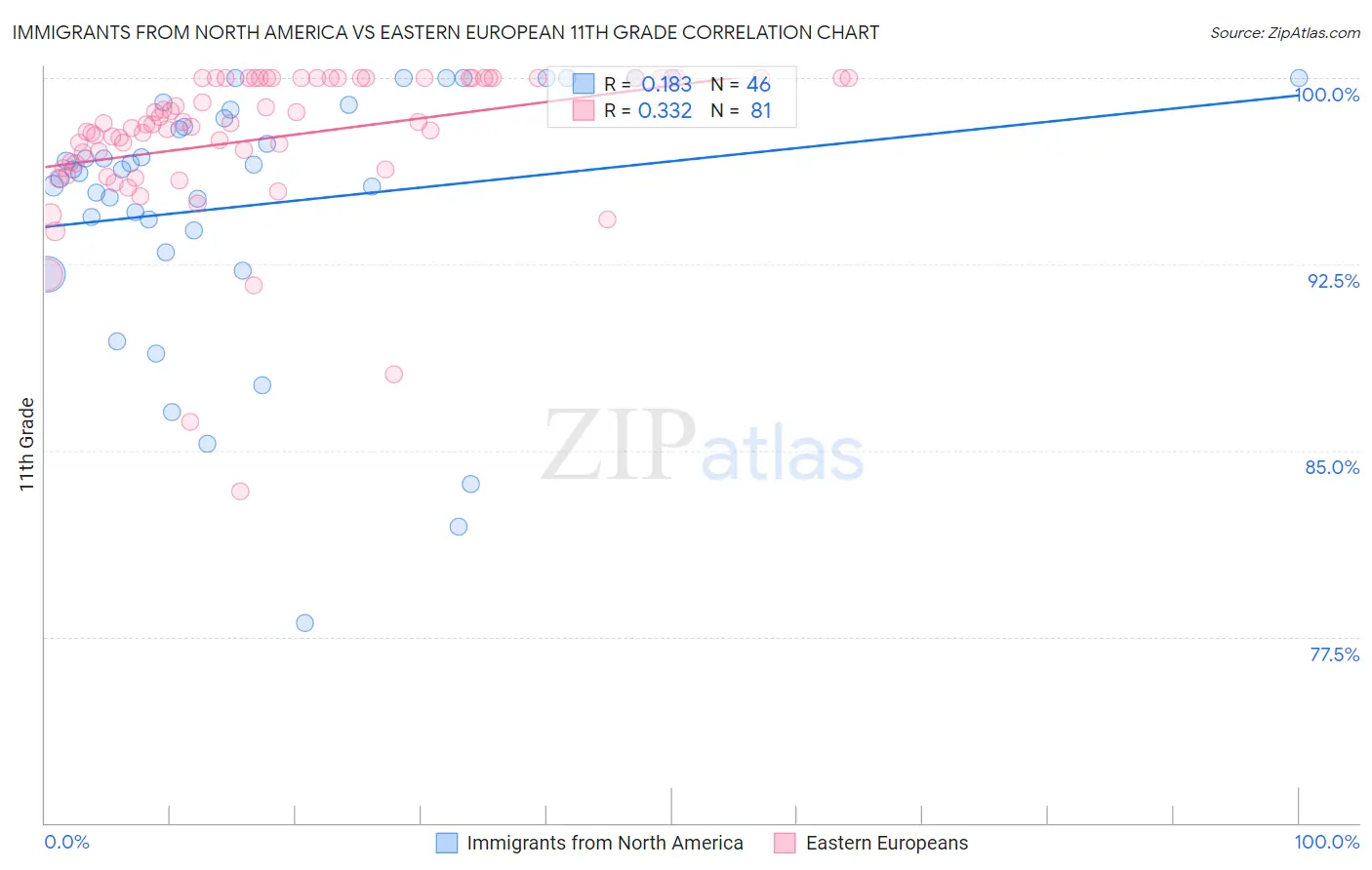 Immigrants from North America vs Eastern European 11th Grade