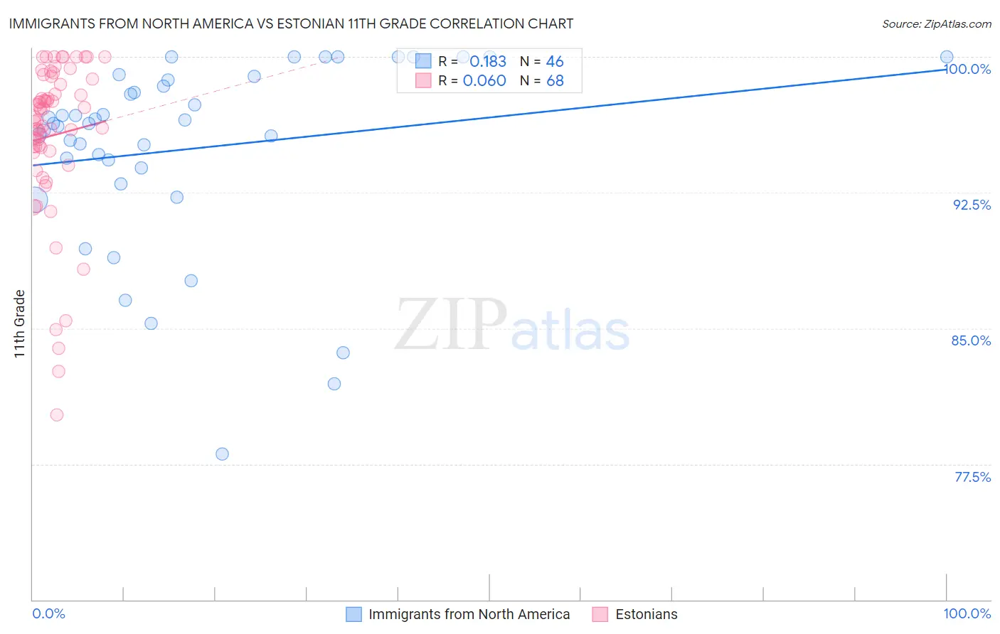 Immigrants from North America vs Estonian 11th Grade