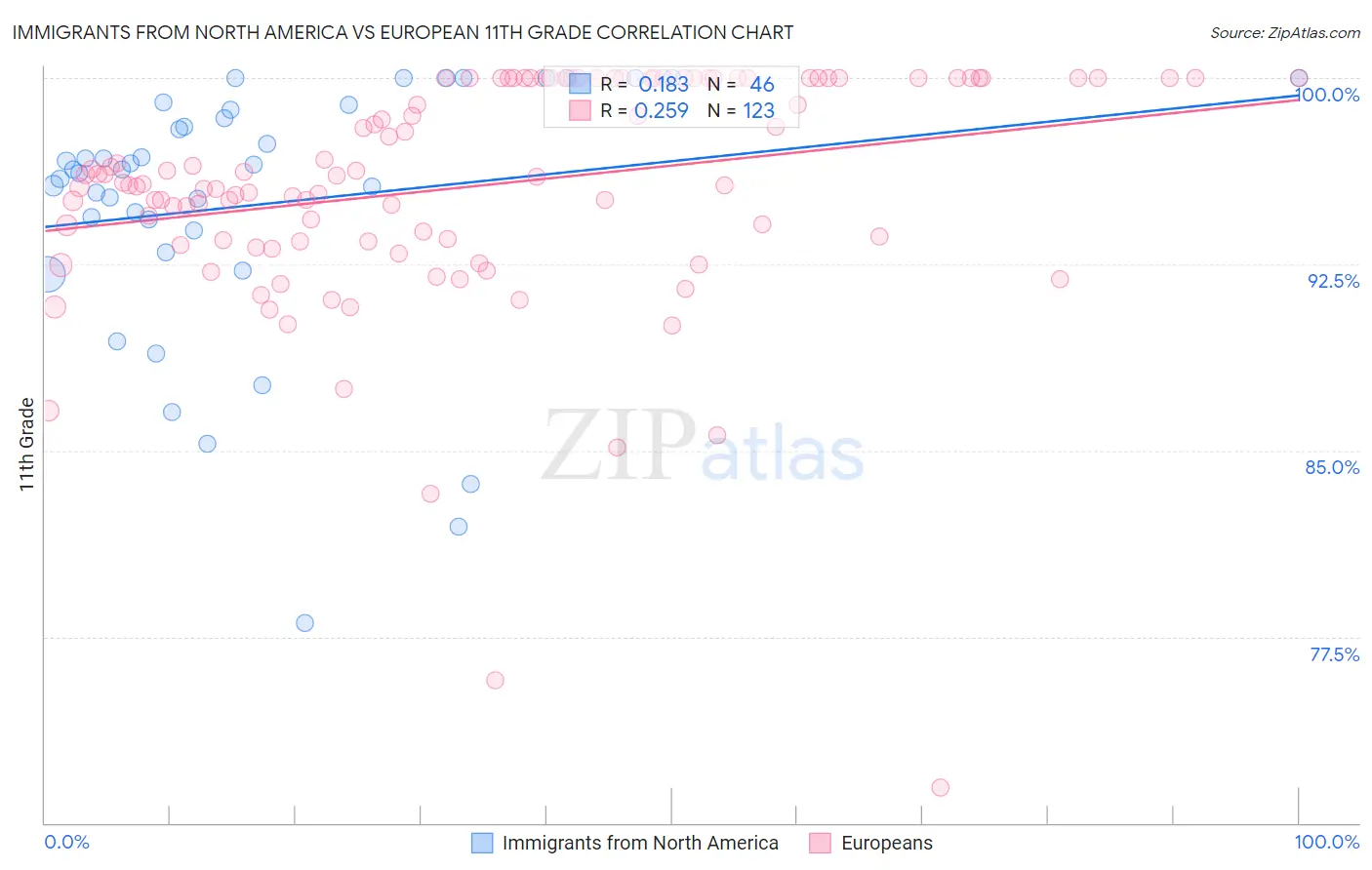 Immigrants from North America vs European 11th Grade