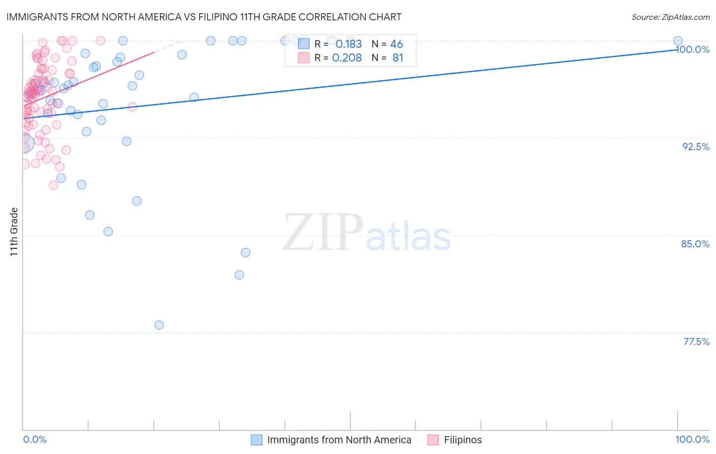 Immigrants from North America vs Filipino 11th Grade