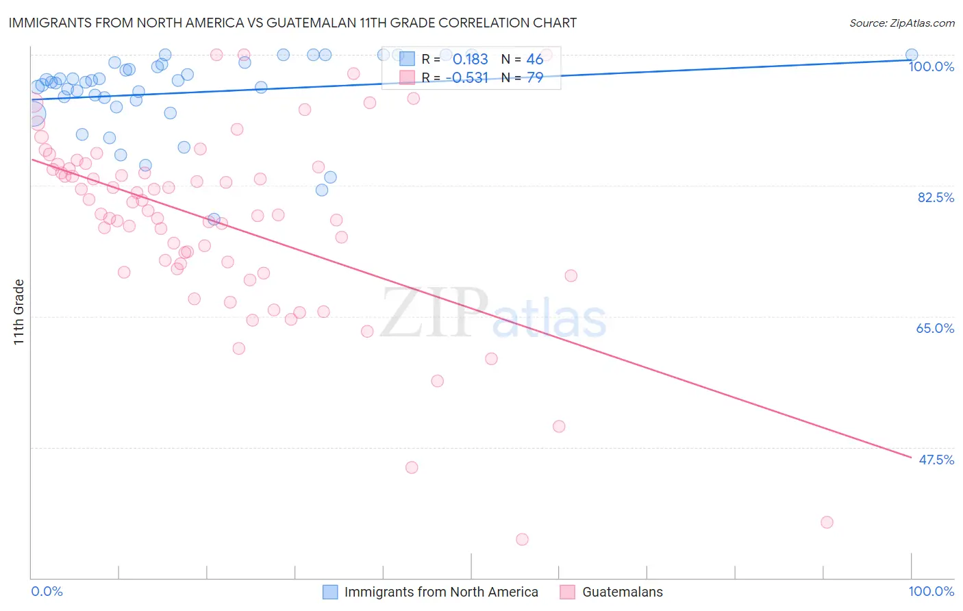 Immigrants from North America vs Guatemalan 11th Grade