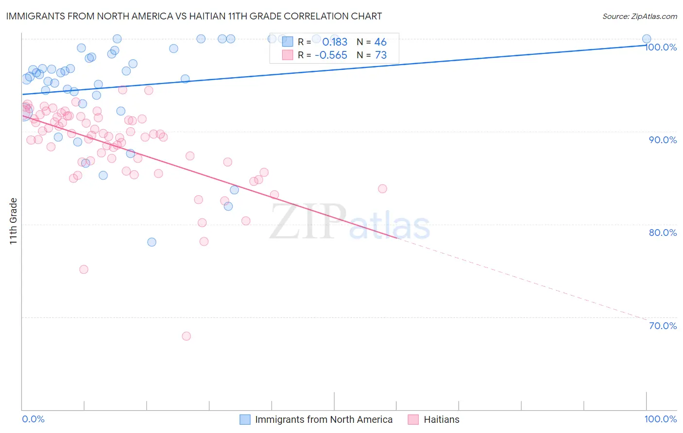 Immigrants from North America vs Haitian 11th Grade