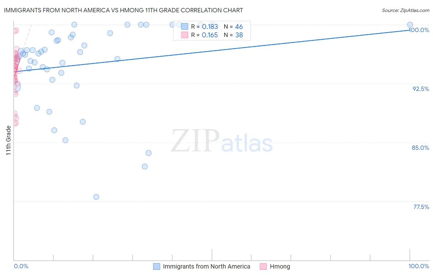 Immigrants from North America vs Hmong 11th Grade