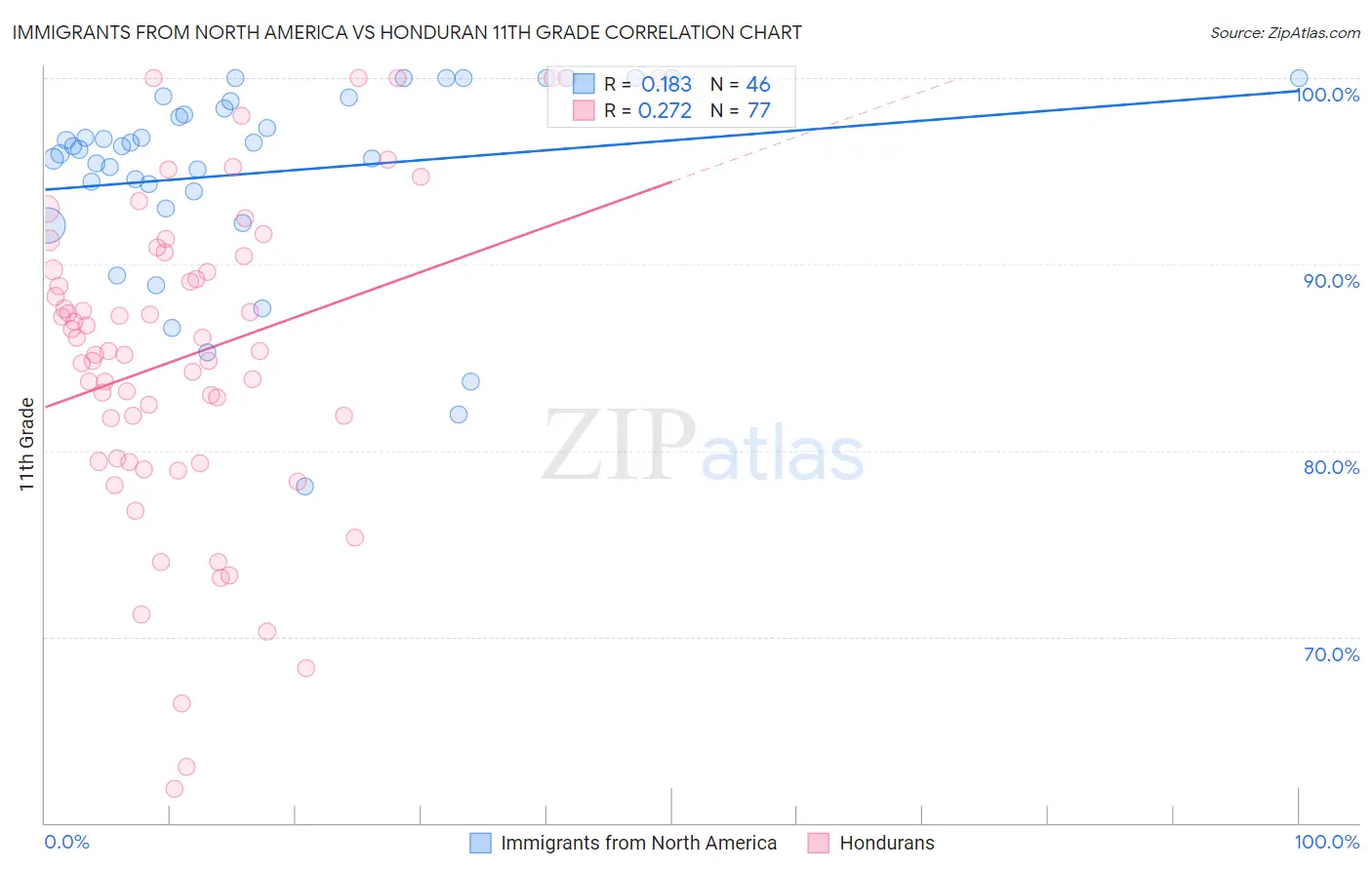 Immigrants from North America vs Honduran 11th Grade