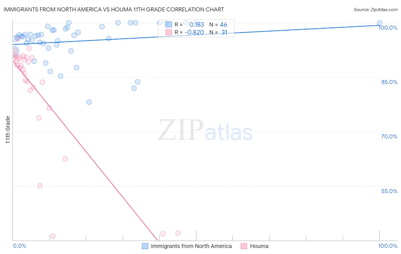Immigrants from North America vs Houma 11th Grade