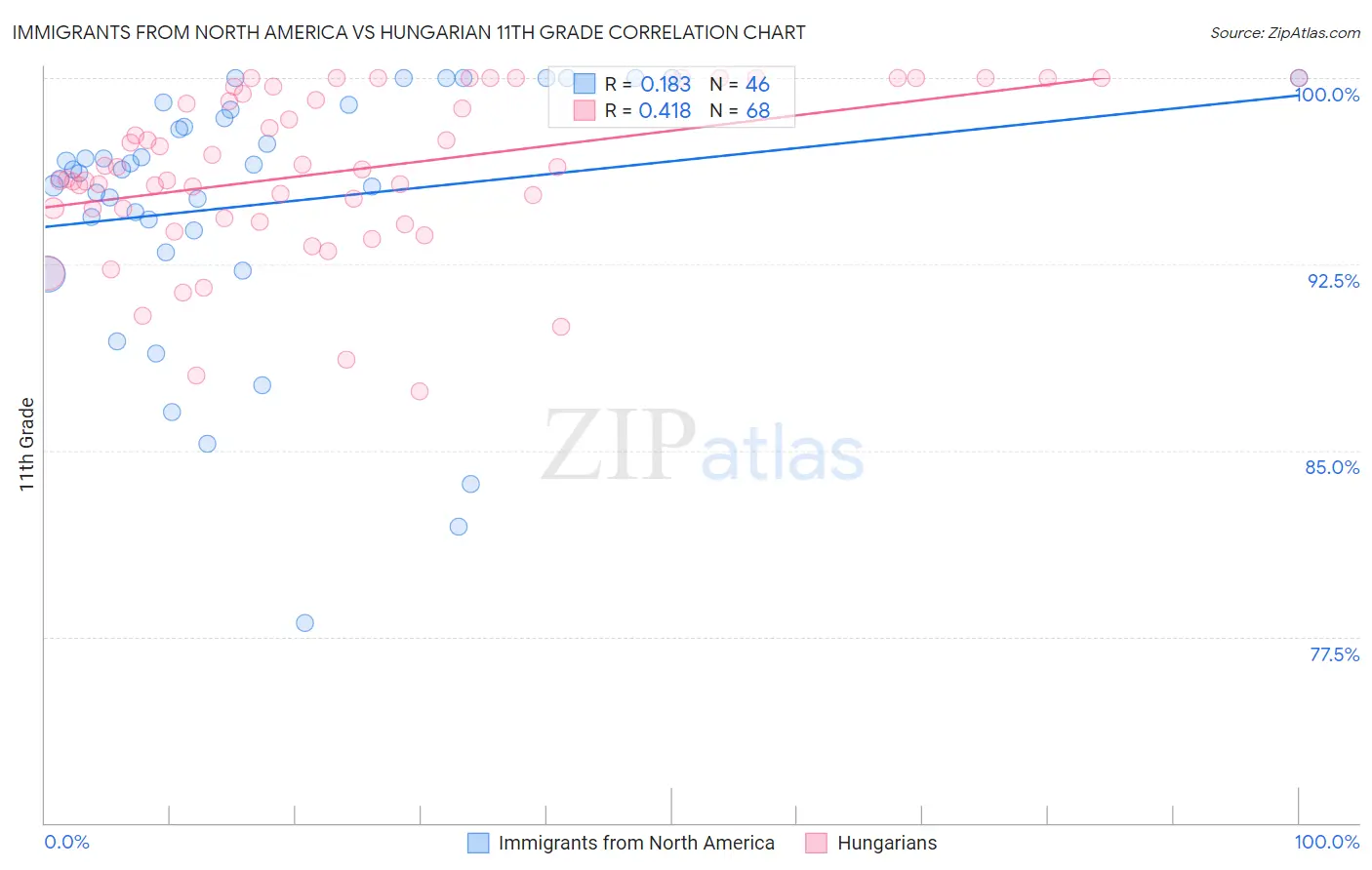 Immigrants from North America vs Hungarian 11th Grade