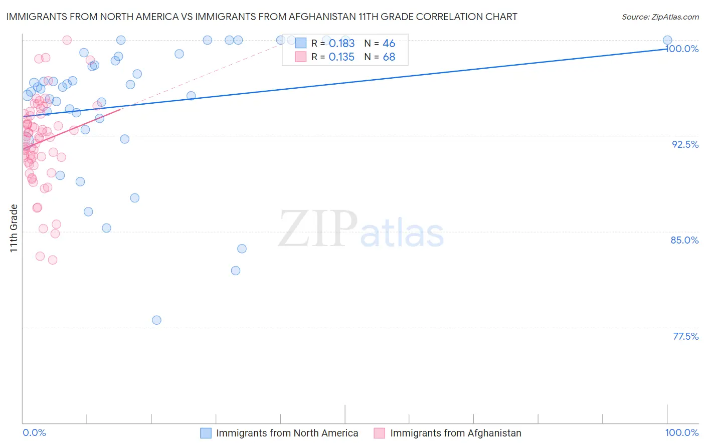 Immigrants from North America vs Immigrants from Afghanistan 11th Grade