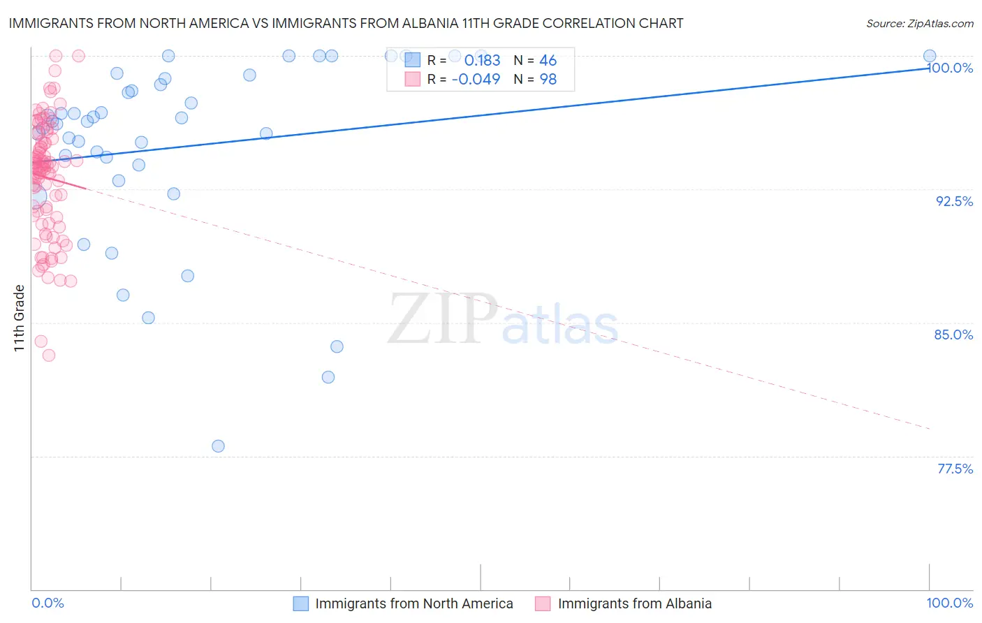 Immigrants from North America vs Immigrants from Albania 11th Grade
