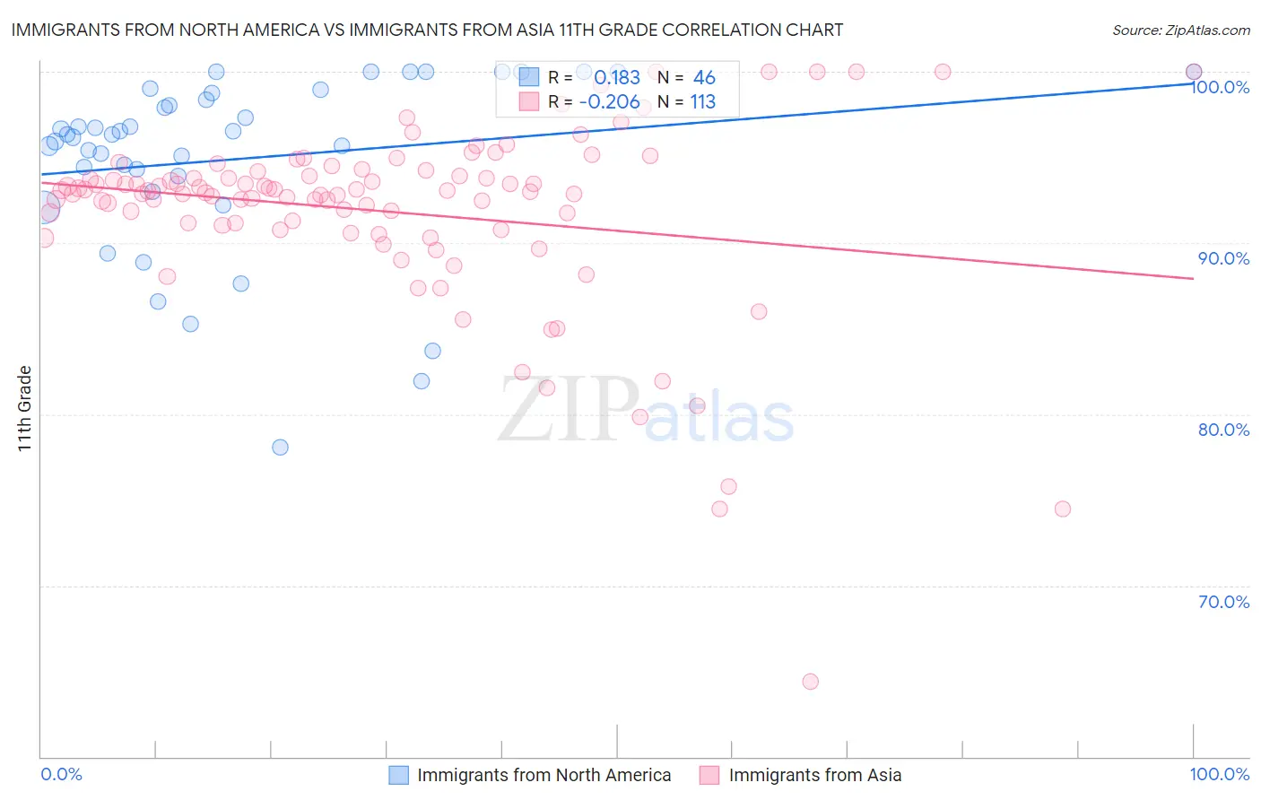 Immigrants from North America vs Immigrants from Asia 11th Grade