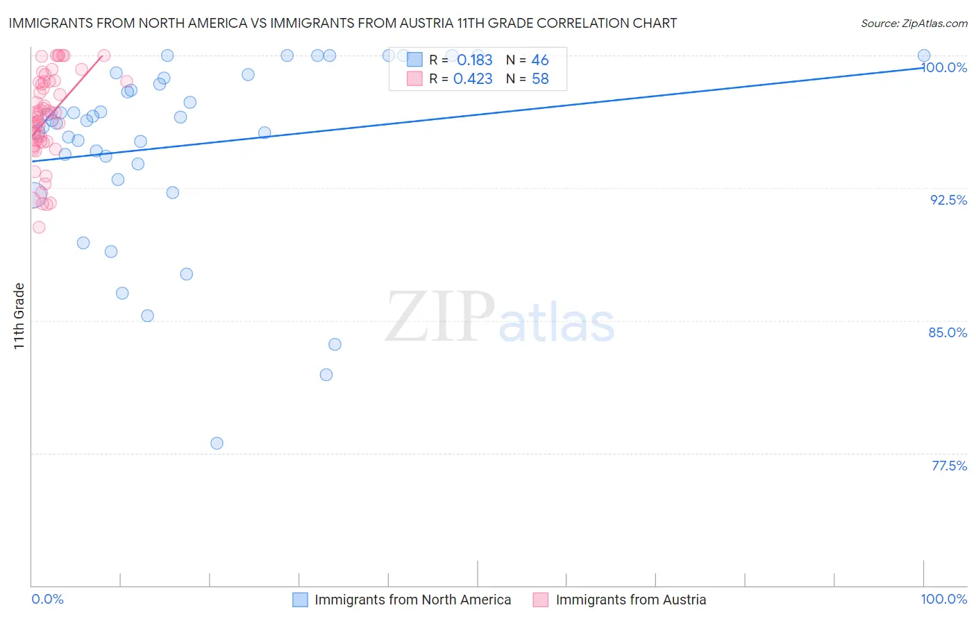 Immigrants from North America vs Immigrants from Austria 11th Grade