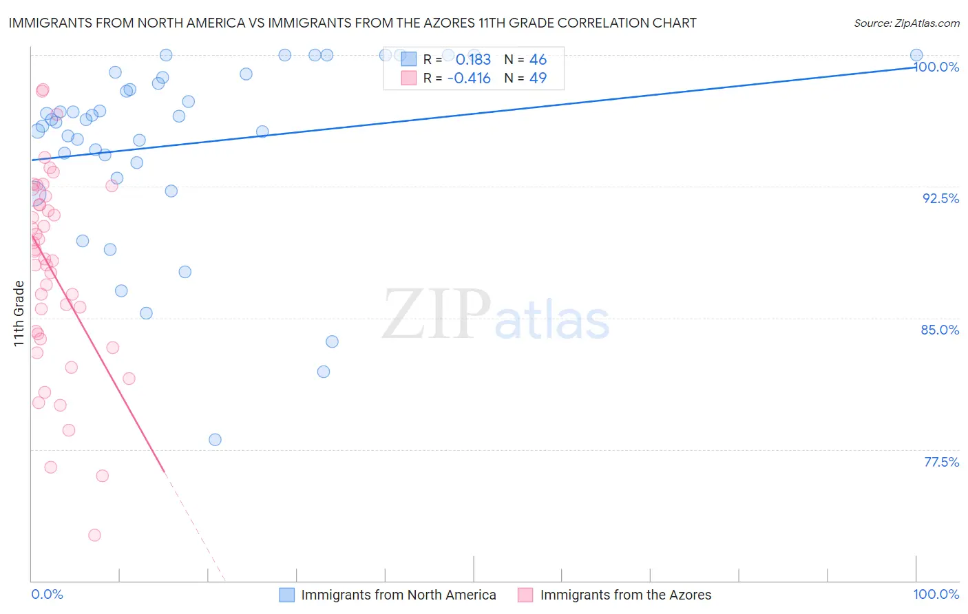Immigrants from North America vs Immigrants from the Azores 11th Grade