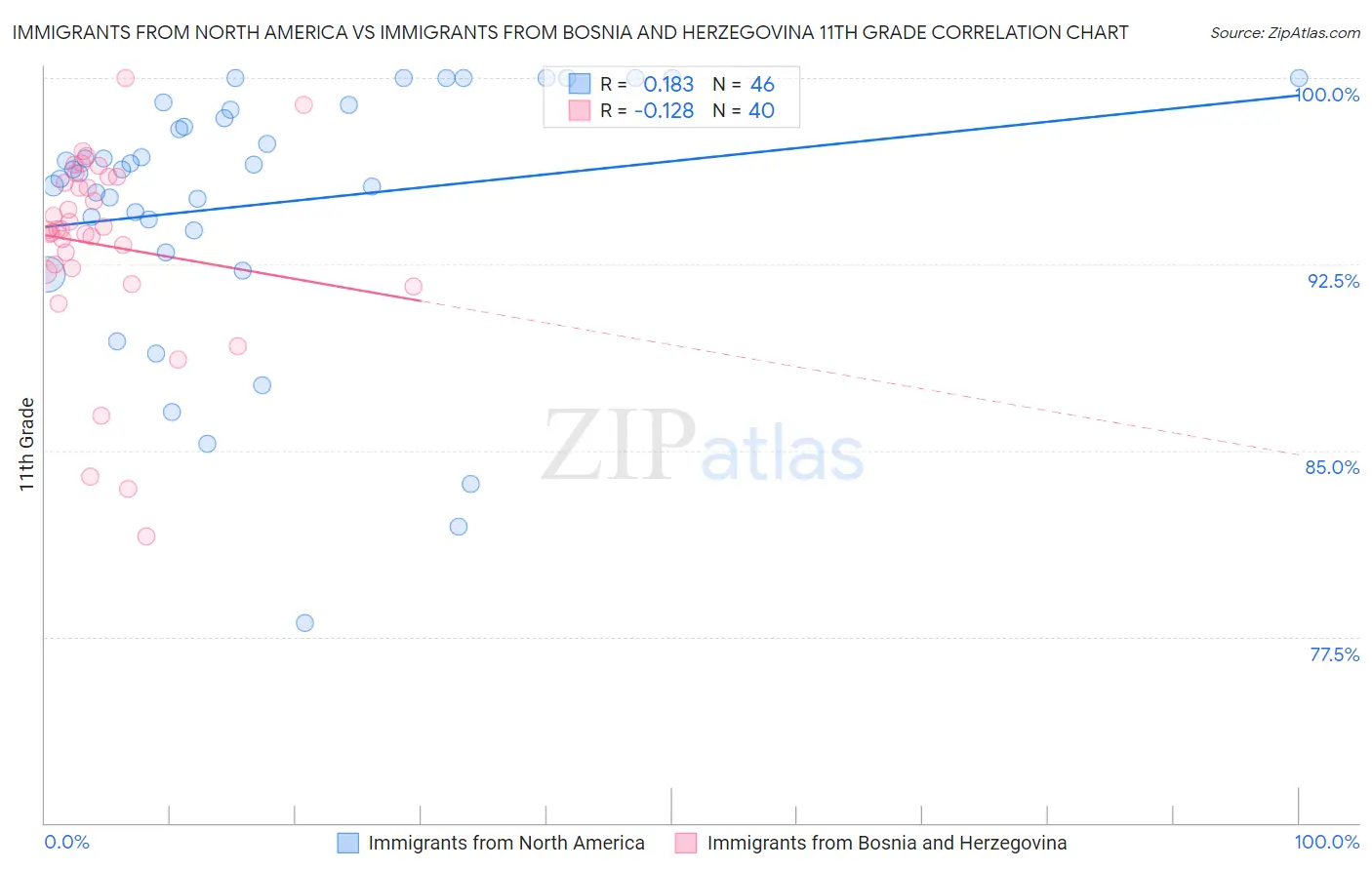 Immigrants from North America vs Immigrants from Bosnia and Herzegovina 11th Grade