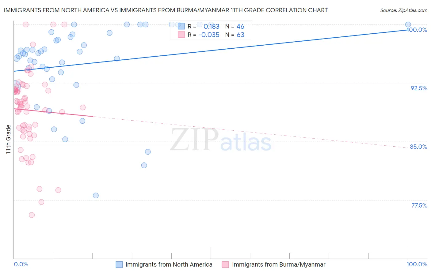 Immigrants from North America vs Immigrants from Burma/Myanmar 11th Grade