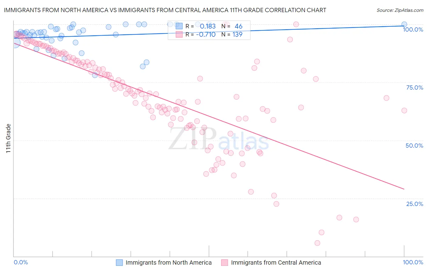 Immigrants from North America vs Immigrants from Central America 11th Grade