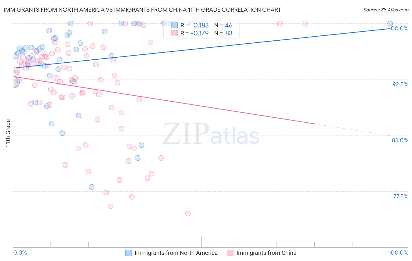 Immigrants from North America vs Immigrants from China 11th Grade