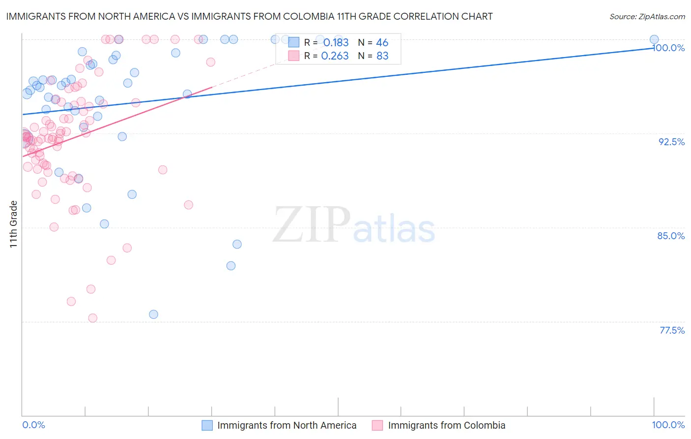 Immigrants from North America vs Immigrants from Colombia 11th Grade