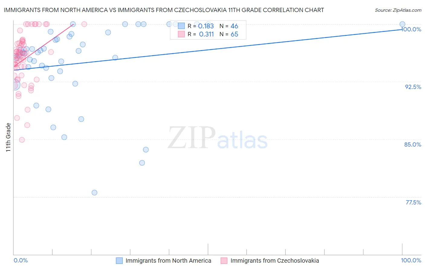 Immigrants from North America vs Immigrants from Czechoslovakia 11th Grade