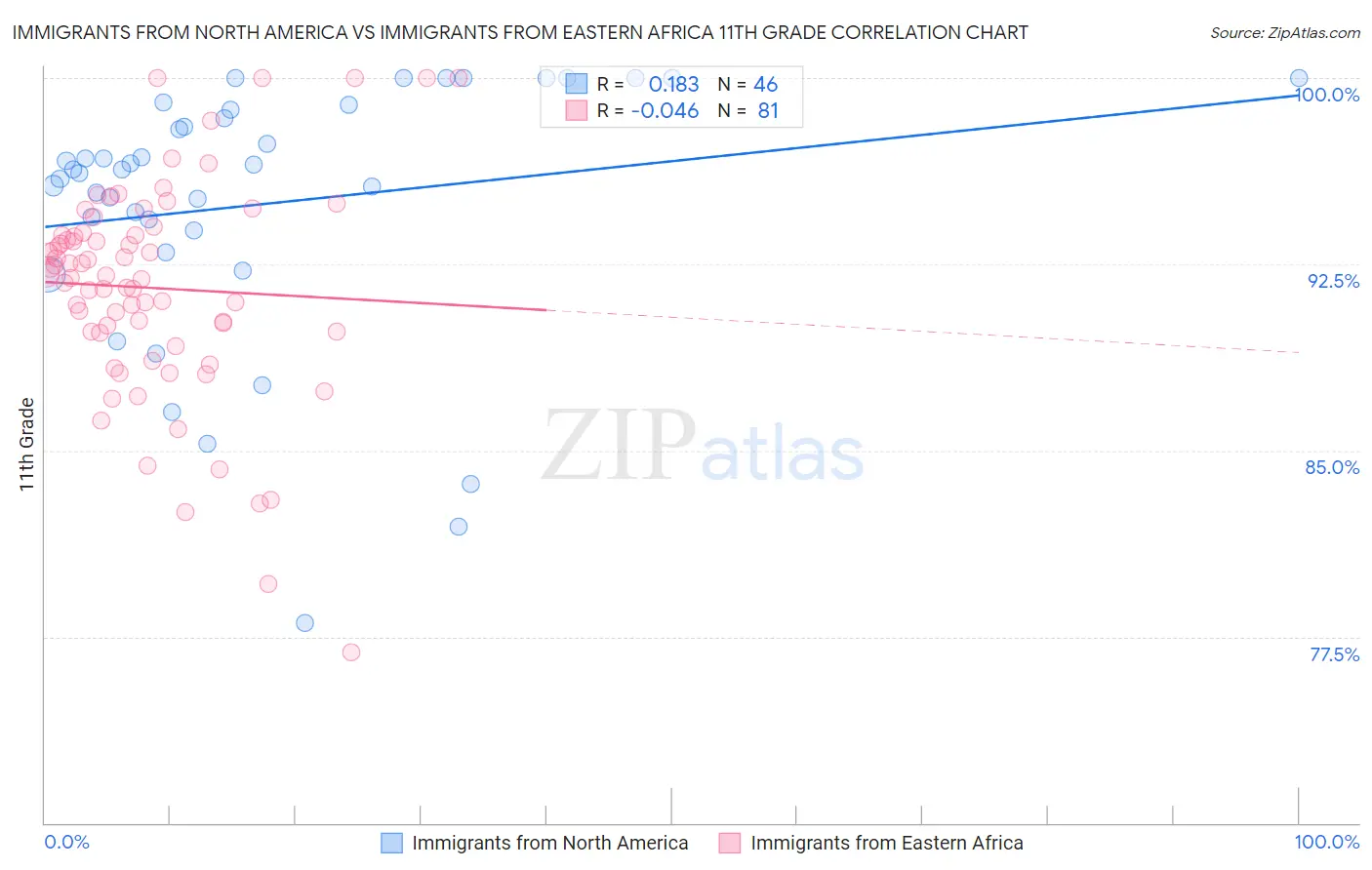 Immigrants from North America vs Immigrants from Eastern Africa 11th Grade
