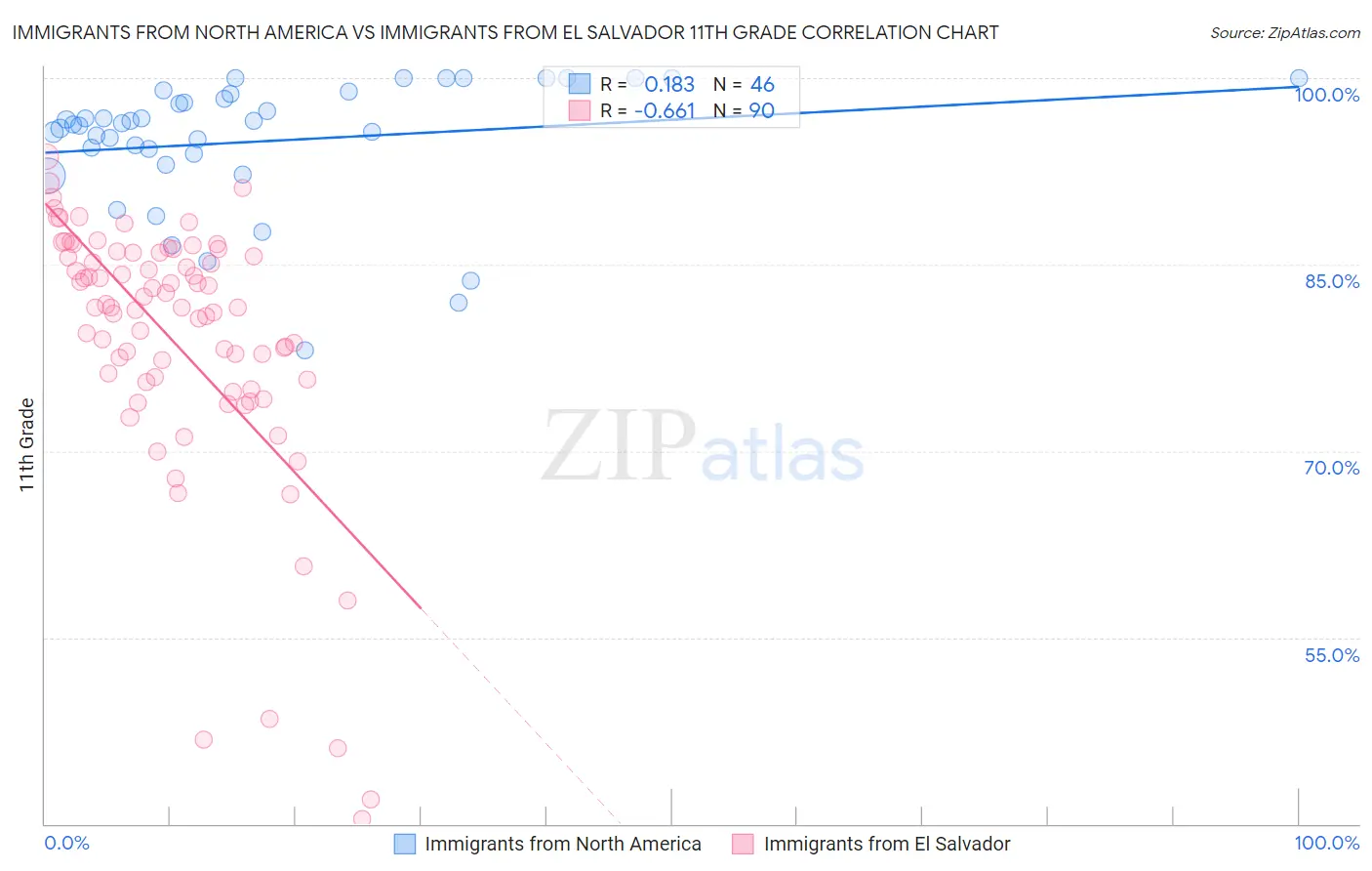 Immigrants from North America vs Immigrants from El Salvador 11th Grade