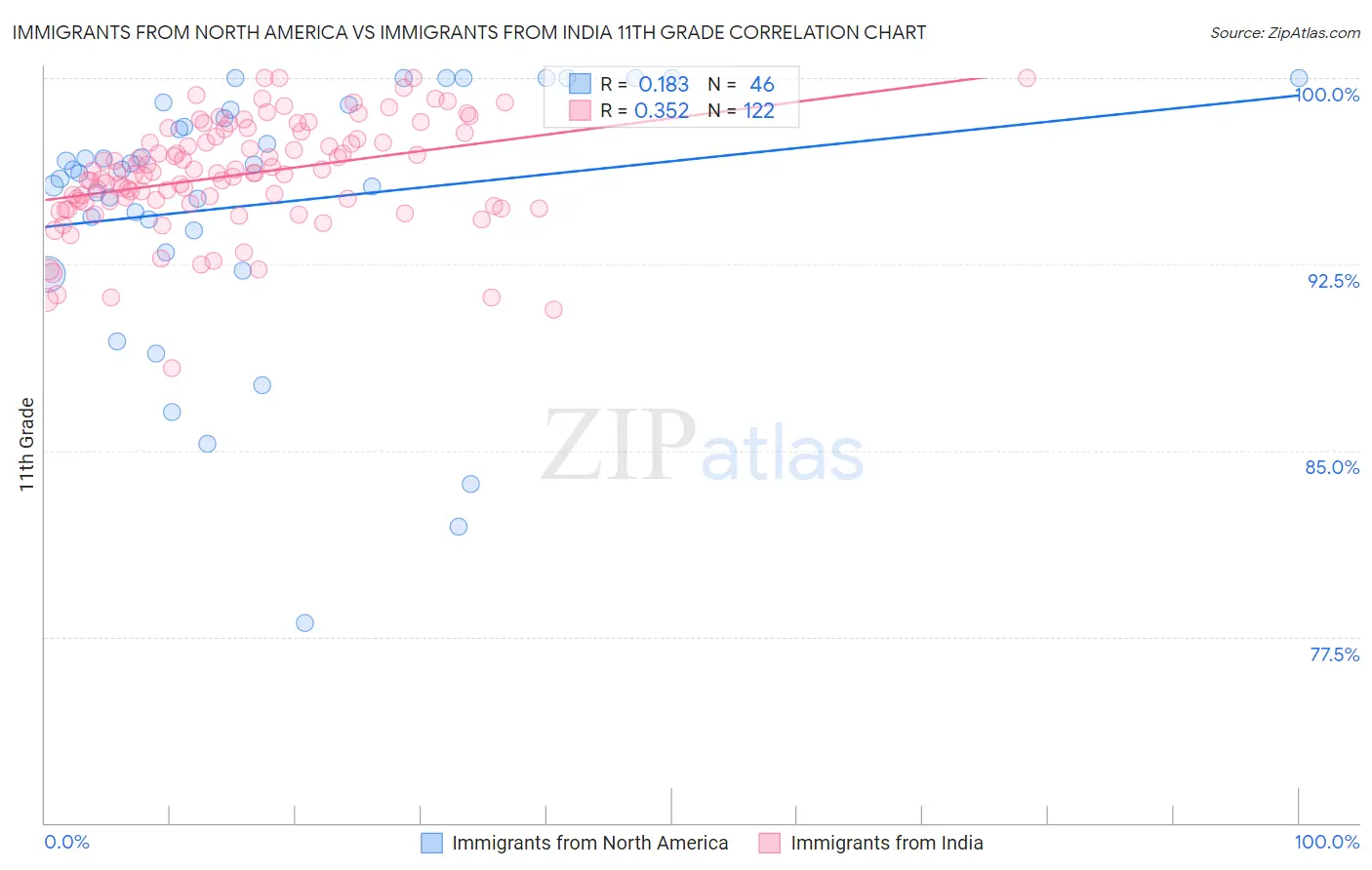 Immigrants from North America vs Immigrants from India 11th Grade