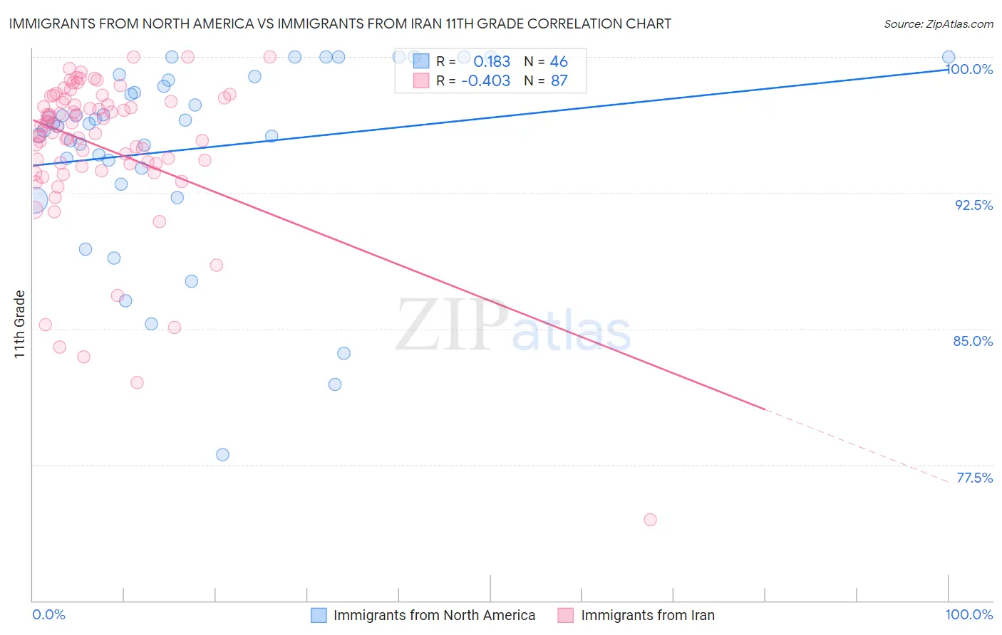 Immigrants from North America vs Immigrants from Iran 11th Grade