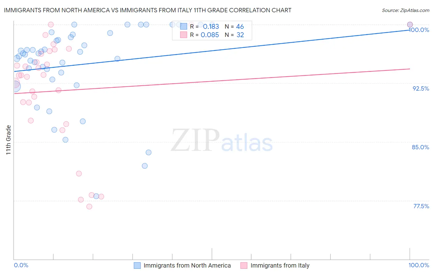 Immigrants from North America vs Immigrants from Italy 11th Grade