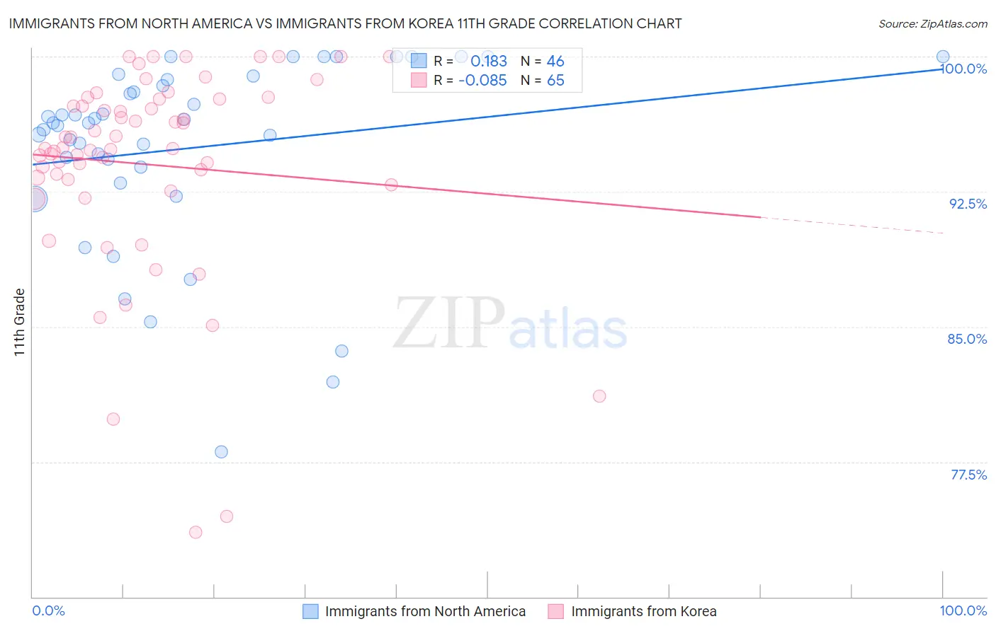 Immigrants from North America vs Immigrants from Korea 11th Grade