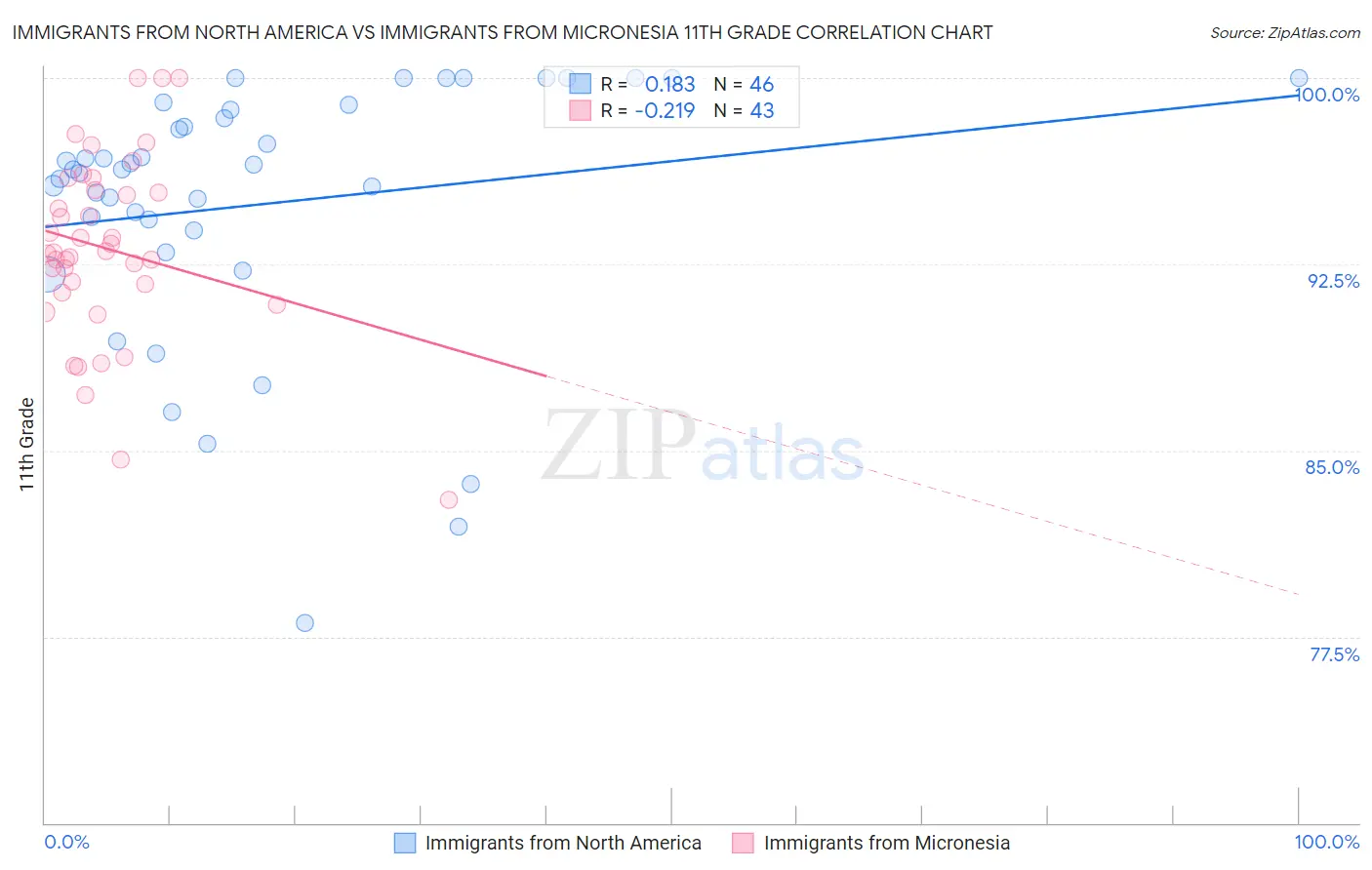 Immigrants from North America vs Immigrants from Micronesia 11th Grade