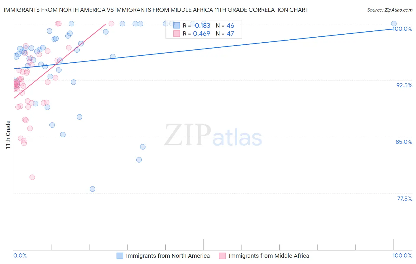 Immigrants from North America vs Immigrants from Middle Africa 11th Grade