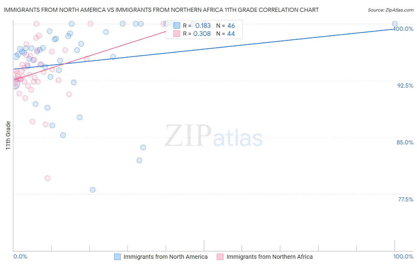 Immigrants from North America vs Immigrants from Northern Africa 11th Grade