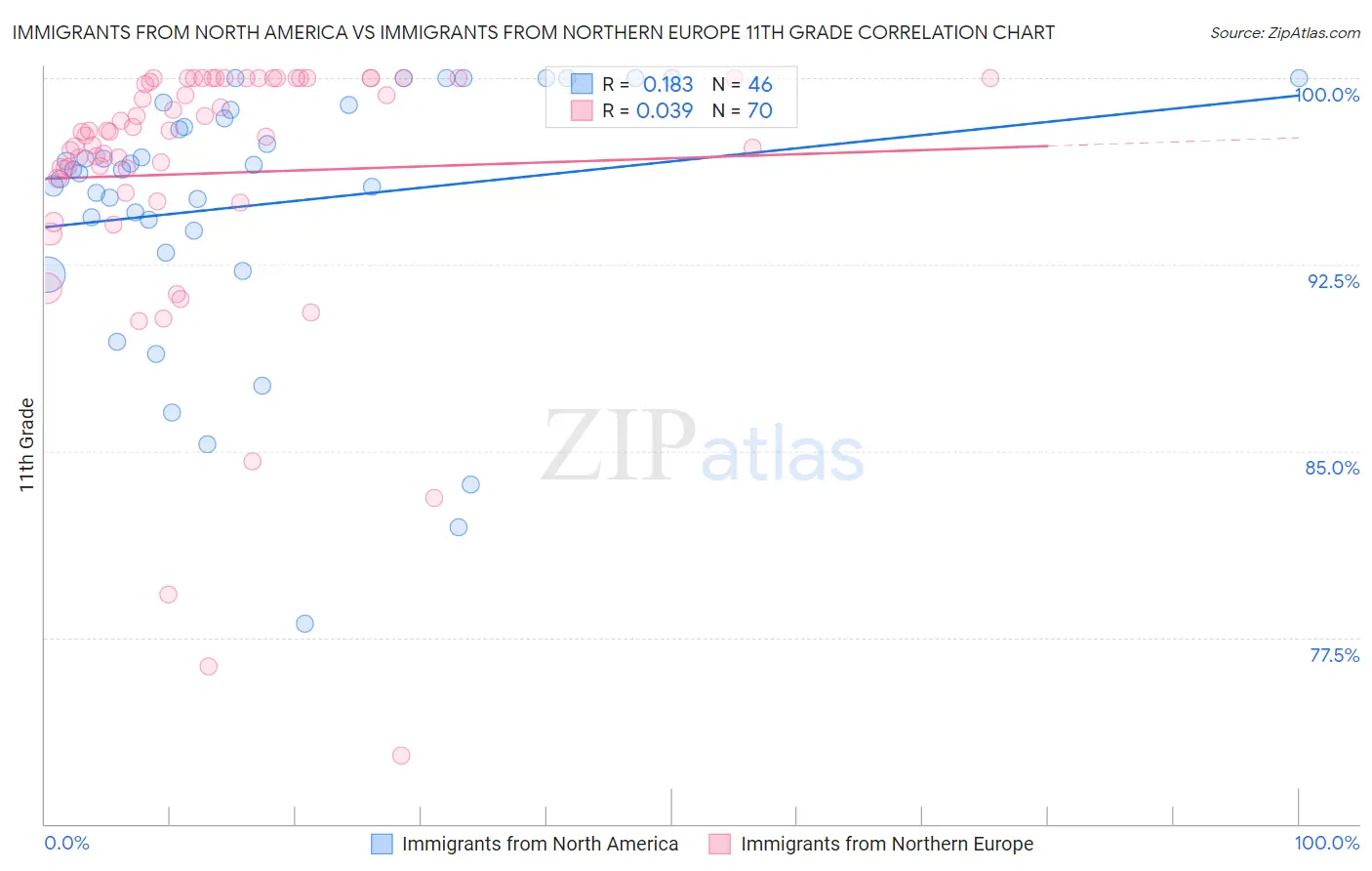 Immigrants from North America vs Immigrants from Northern Europe 11th Grade