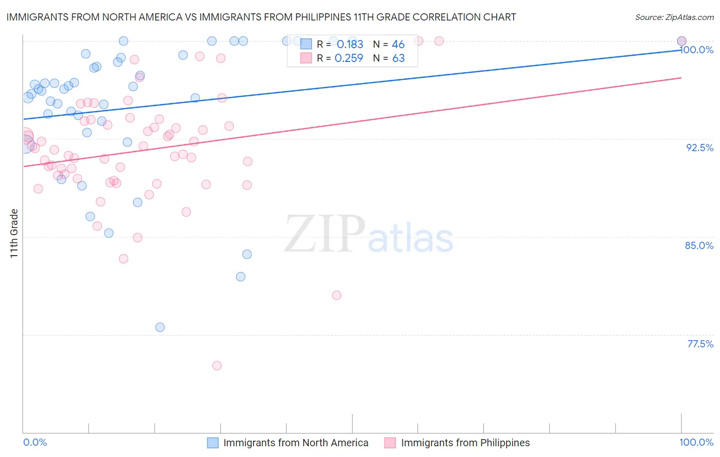 Immigrants from North America vs Immigrants from Philippines 11th Grade