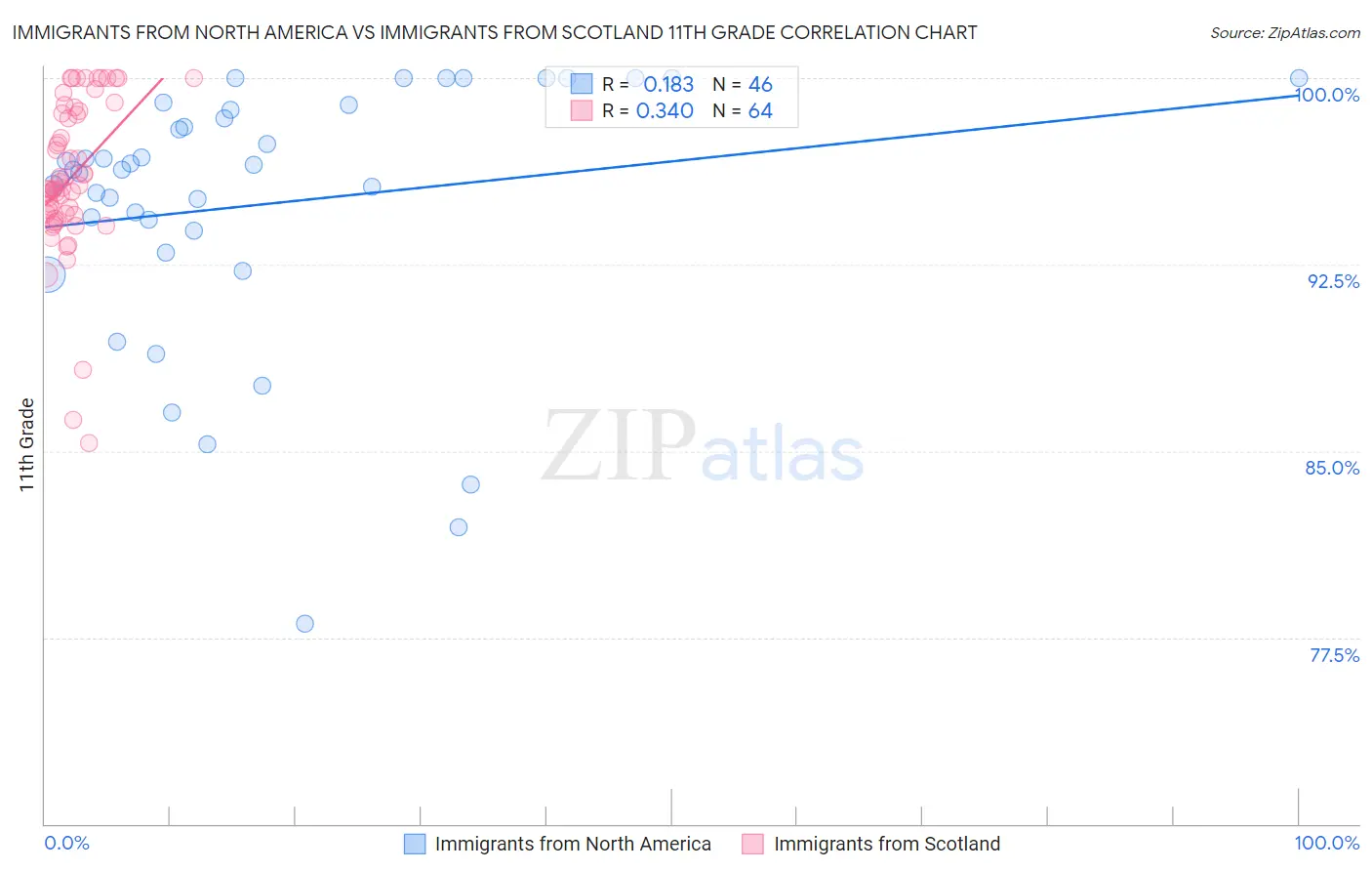Immigrants from North America vs Immigrants from Scotland 11th Grade