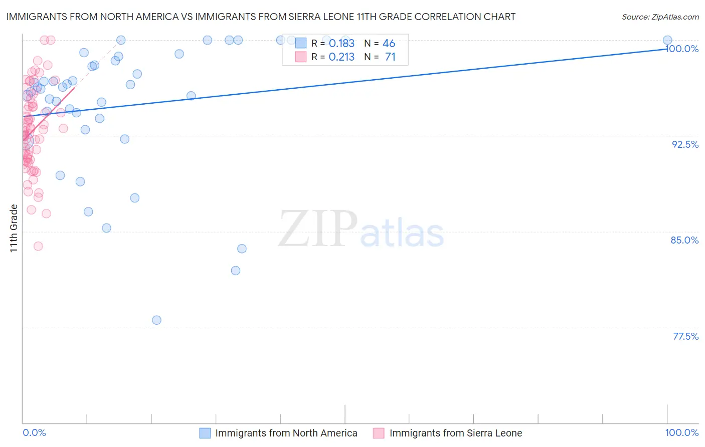 Immigrants from North America vs Immigrants from Sierra Leone 11th Grade