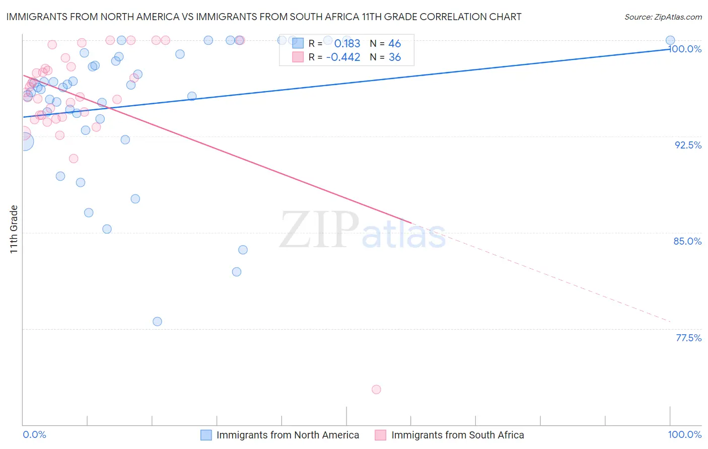 Immigrants from North America vs Immigrants from South Africa 11th Grade