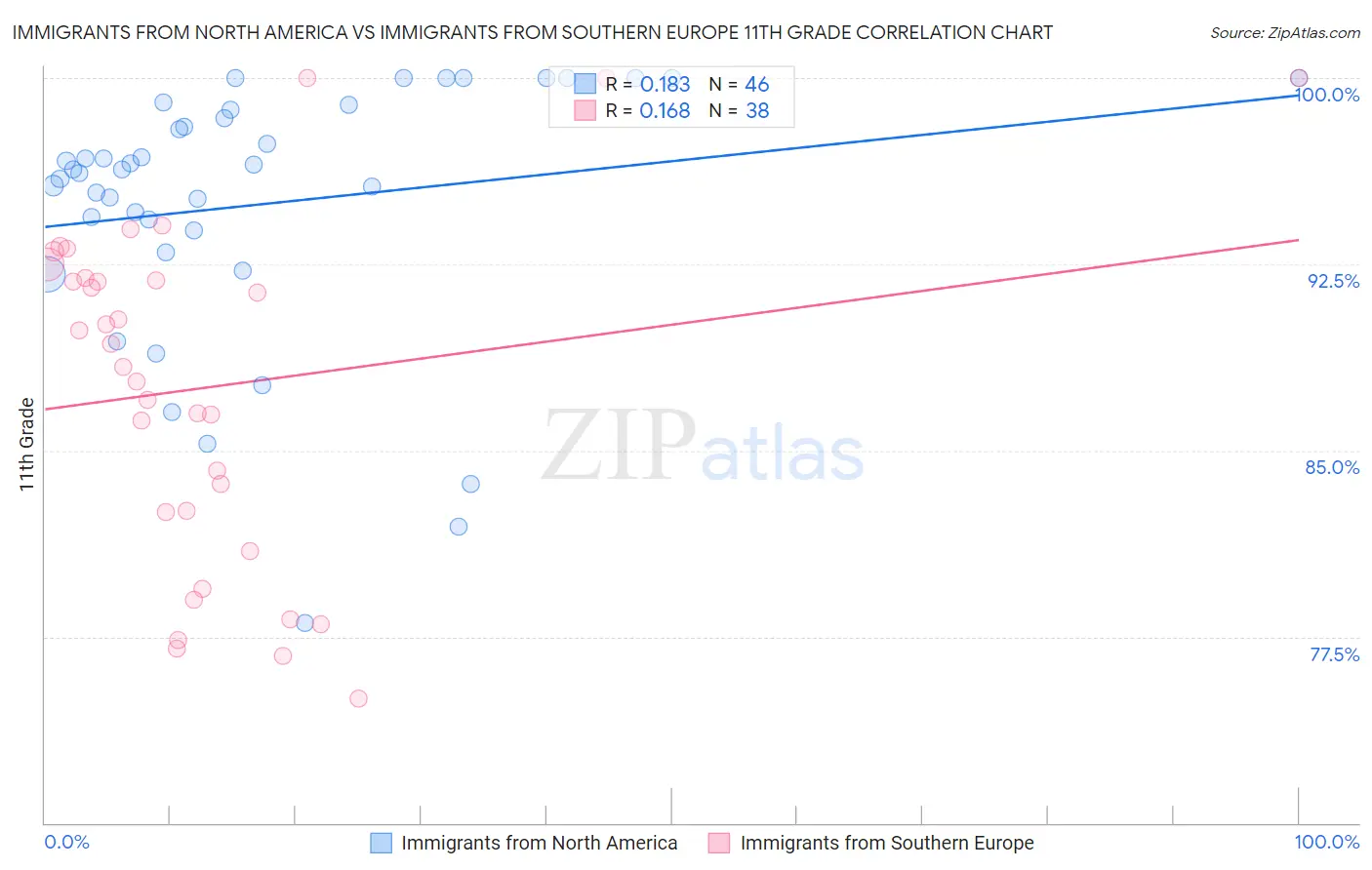 Immigrants from North America vs Immigrants from Southern Europe 11th Grade