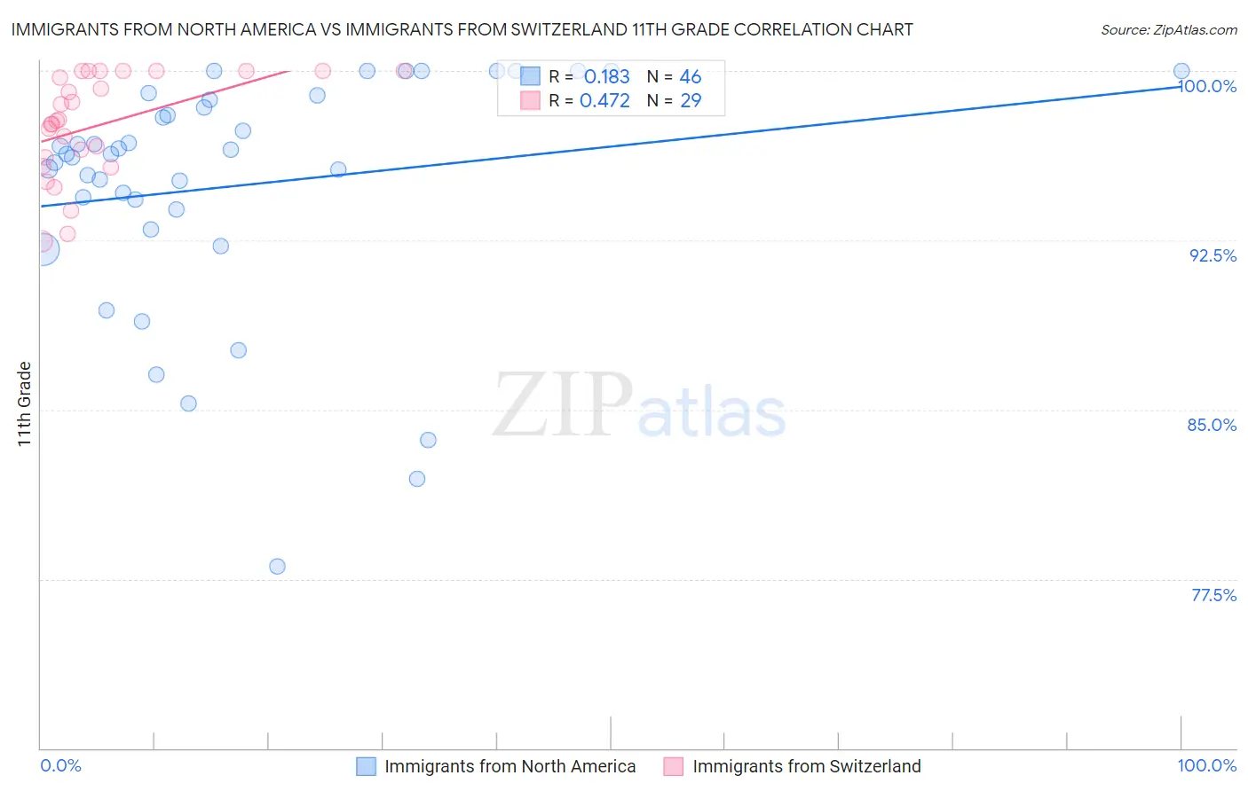 Immigrants from North America vs Immigrants from Switzerland 11th Grade